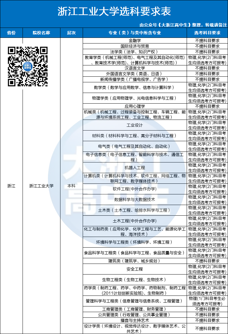 浙江工業技術學院分數_2023年浙江工業大學之江學院錄取分數線(2023-2024各專業最低錄取分數線)_浙江工業大學江學院分數線