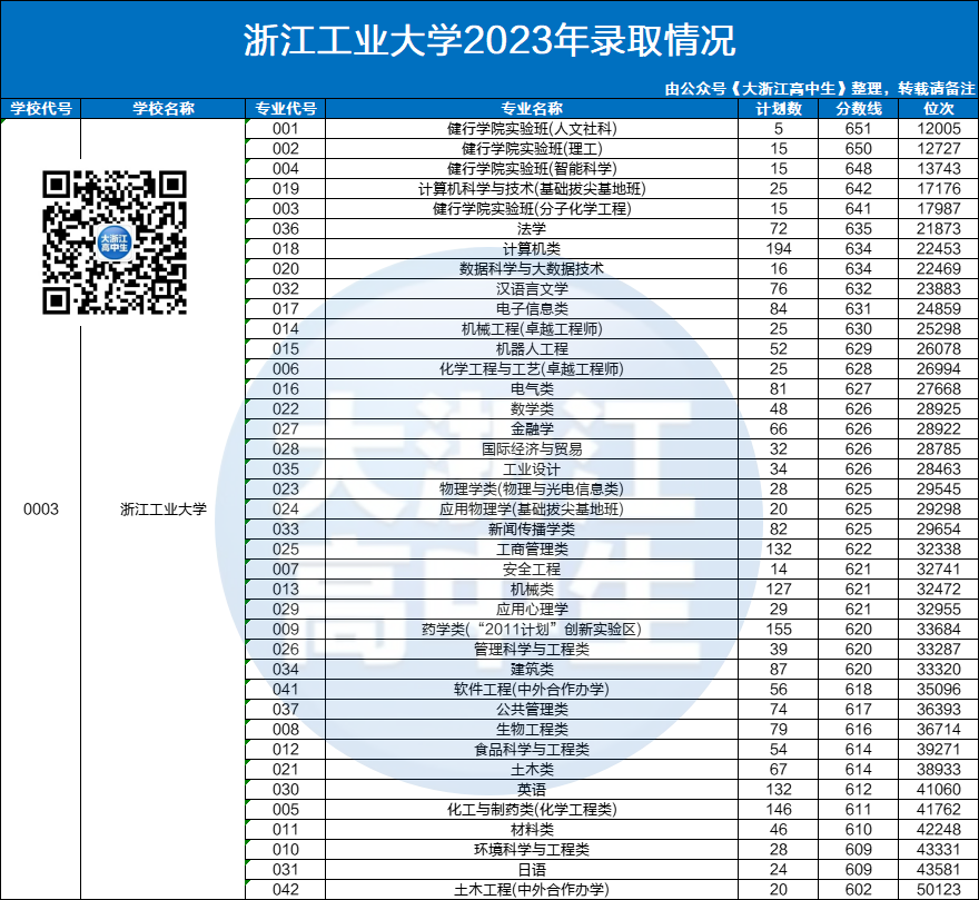 浙江工业技术学院分数_浙江工业大学江学院分数线_2023年浙江工业大学之江学院录取分数线(2023-2024各专业最低录取分数线)