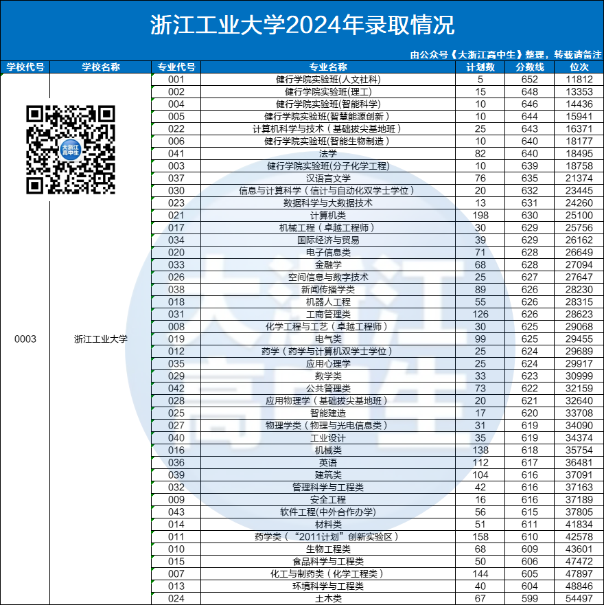 2023年浙江工业大学之江学院录取分数线(2023-2024各专业最低录取分数线)_浙江工业技术学院分数_浙江工业大学江学院分数线