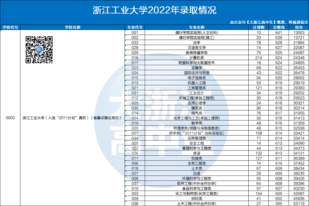 浙江工业技术学院分数_2023年浙江工业大学之江学院录取分数线(2023-2024各专业最低录取分数线)_浙江工业大学江学院分数线