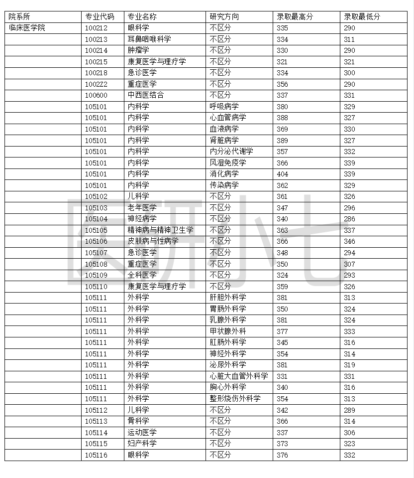 貴陽醫學院研究生部_貴陽醫學院部研究生招生簡章_貴陽醫學院研究生招生簡章