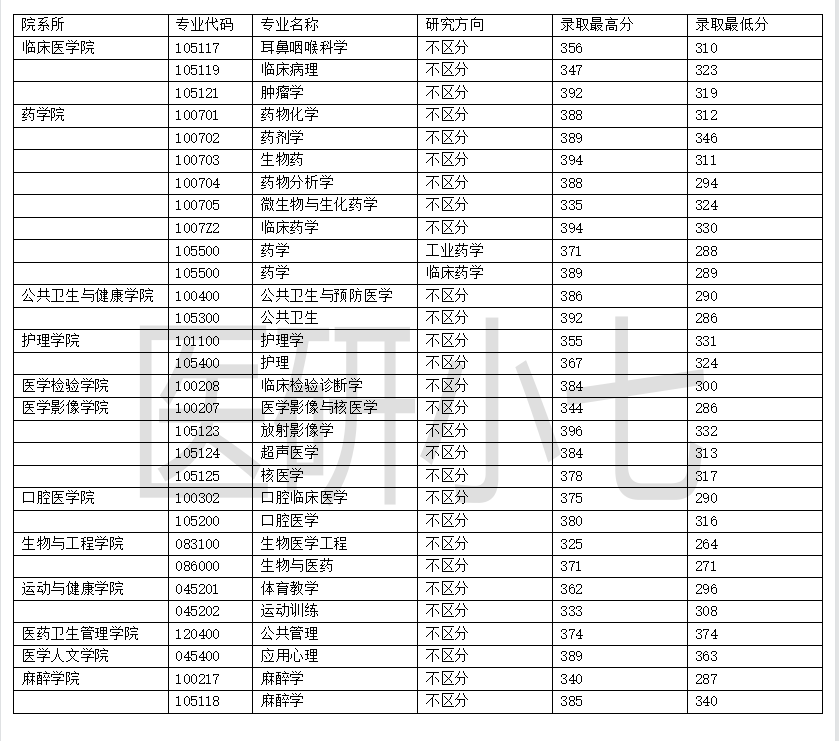 贵阳医学院研究生部_贵阳医学院部研究生招生简章_贵阳医学院研究生招生简章