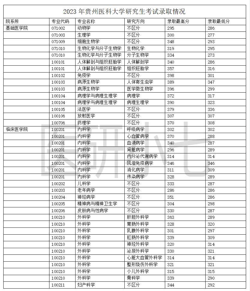 貴陽醫學院研究生部_貴陽醫學院研究生招生簡章_貴陽醫學院部研究生招生簡章