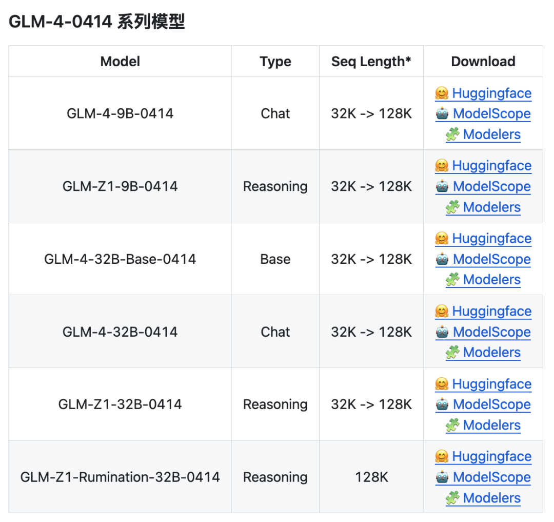 推理模型性能比肩世界先进水平，智谱GLM开源模型系列迎来新成员，同时启用全球域名“z.ai”