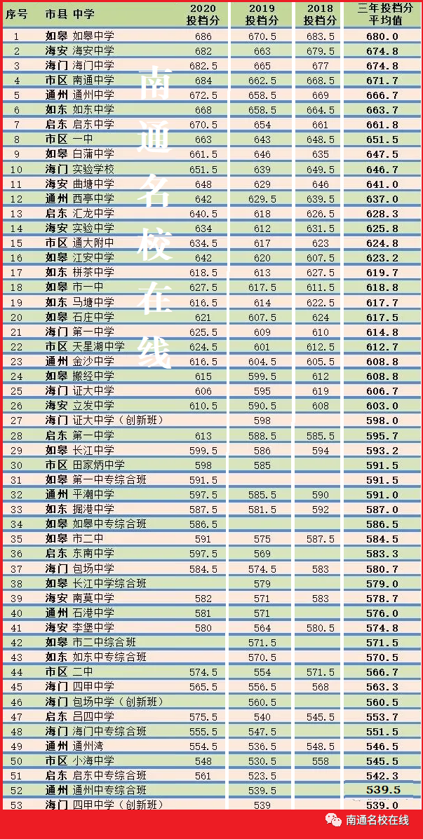 南通中考分数线查询_重庆中考联招线分数_中考怎么查询分数