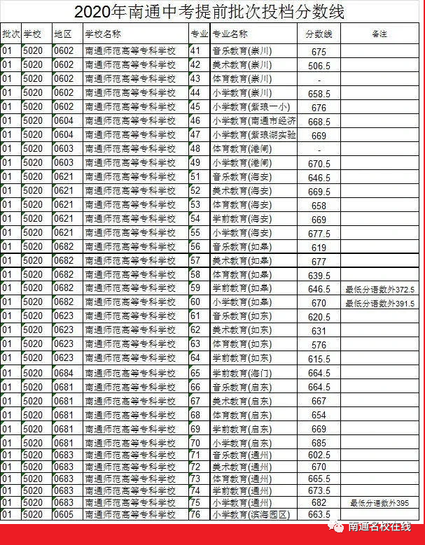 中考怎么查询分数_重庆中考联招线分数_南通中考分数线查询