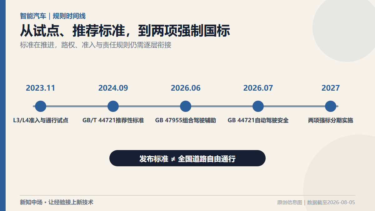 两项智驾强制国标时间线