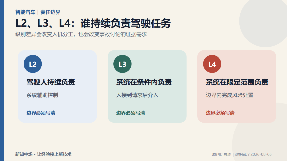 L2、L3、L4责任边界对照