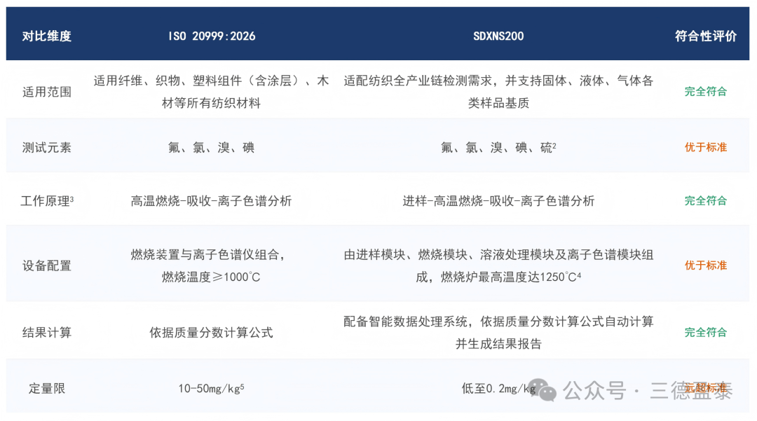 ISO 20999:2026 发布纺织品总卤素测定，迎来国际统一检测方法