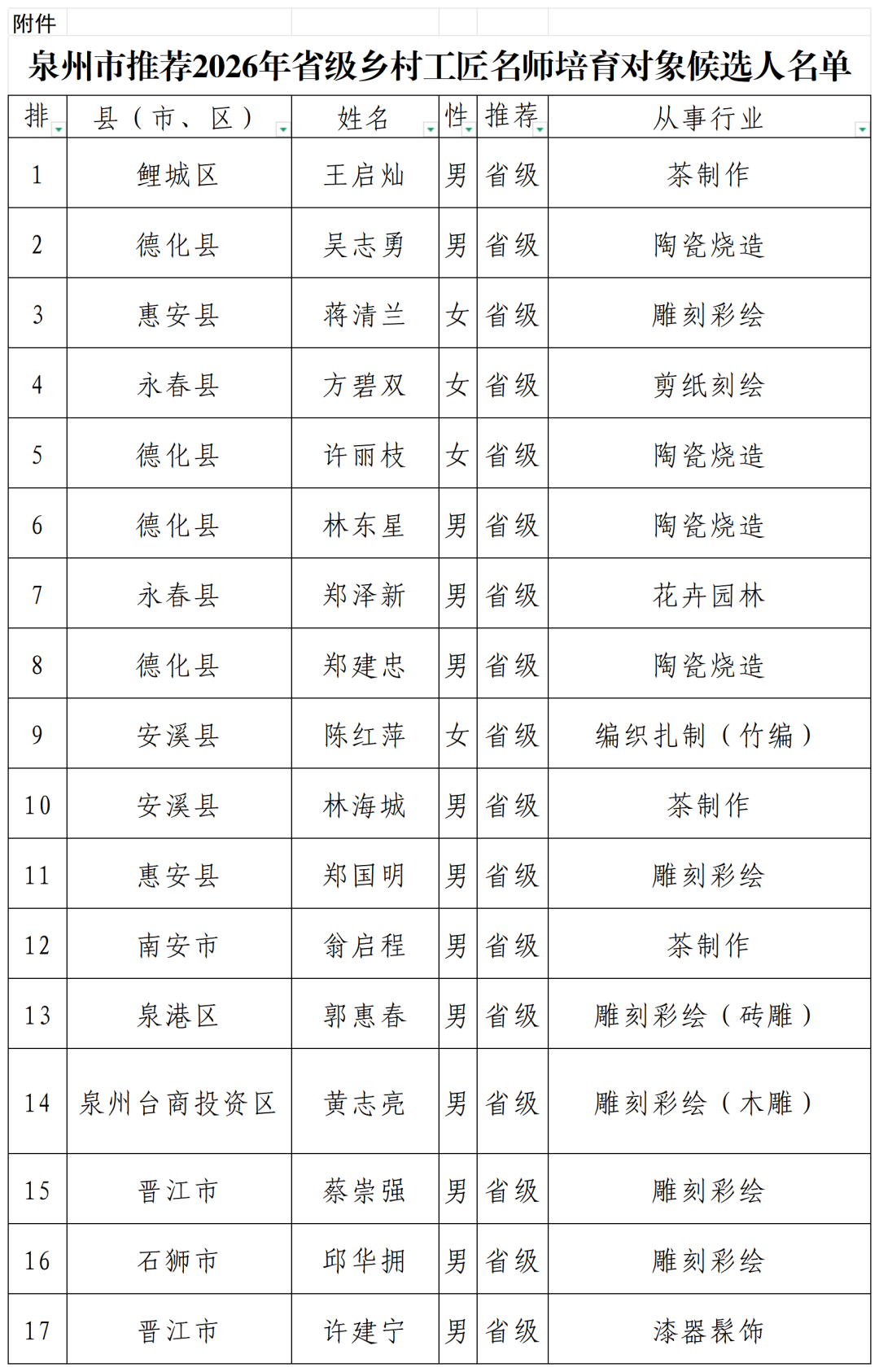 Ȫ�����Ƽ�2026��ʡ����幤����ʦ���������ѡ������_Sheet1.png