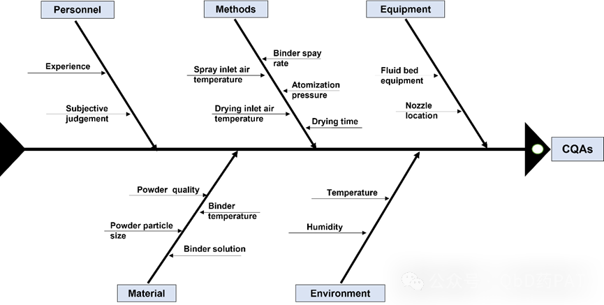 基于QbD高效开发制药工艺案例—小柴胡胶囊的流化床制粒
