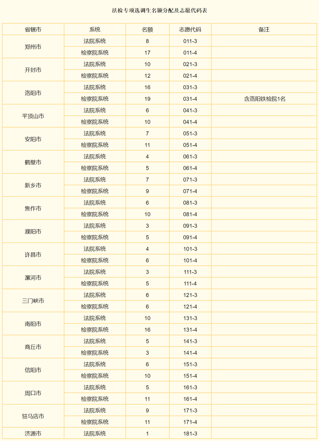 濮阳招录58人！2021年河南选调生公告发布！今天开始报名！