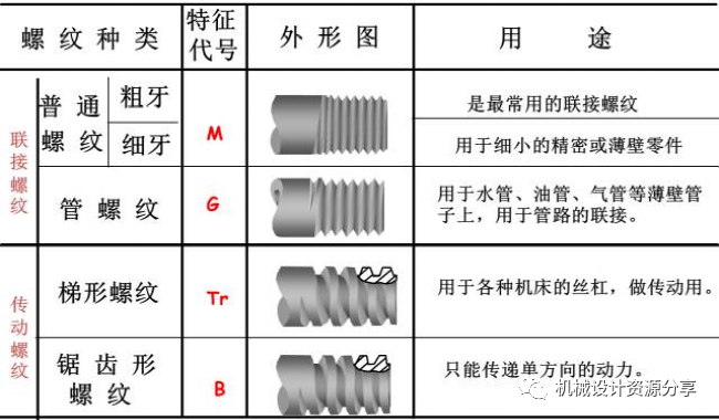【知识积累】螺纹知识大总结，三分钟全面了解设计中常用的螺纹知识
