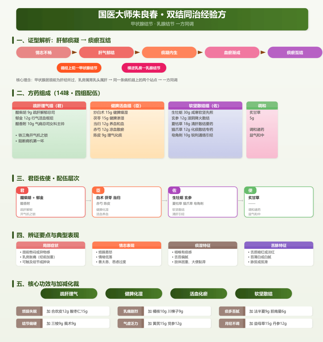 国医大师朱良春治疗：甲状腺结节、乳腺结节，一方同调