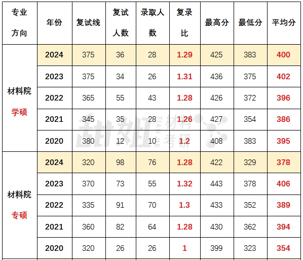 中南大學收分線_中南大學錄取分數(shù)線2024_錄取分數(shù)中南線大學2024