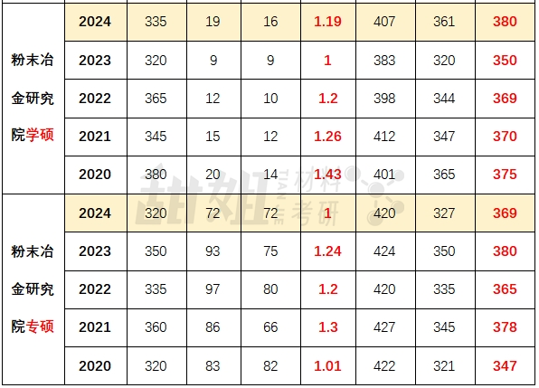 中南大學(xué)收分線_錄取分?jǐn)?shù)中南線大學(xué)2024_中南大學(xué)錄取分?jǐn)?shù)線2024