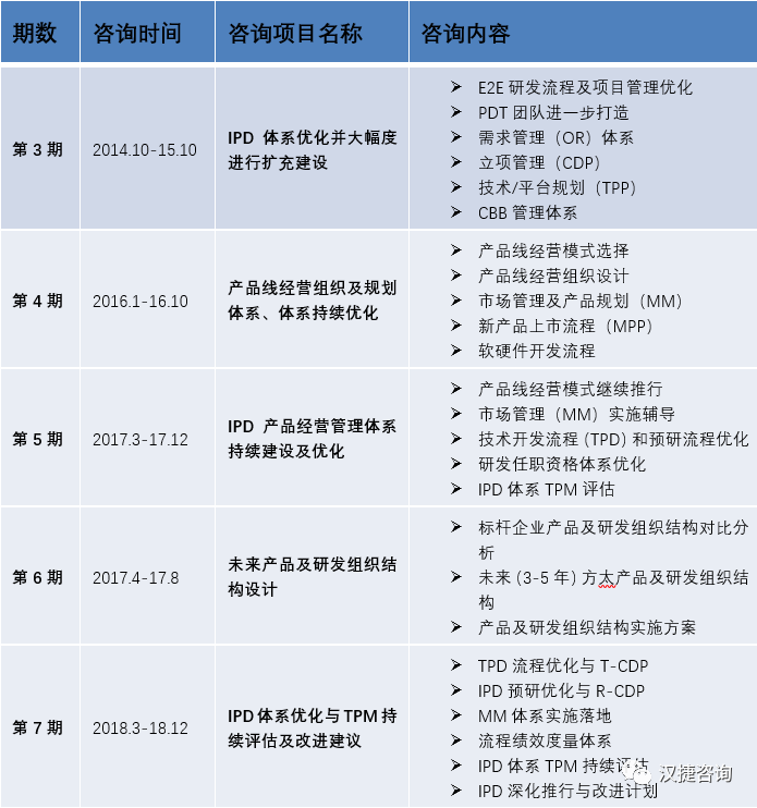 方太打造IPD产品经营与研发管理体系