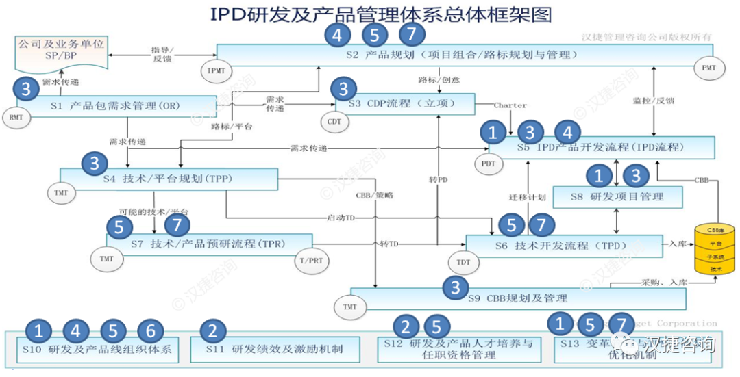 方太打造IPD产品经营与研发管理体系