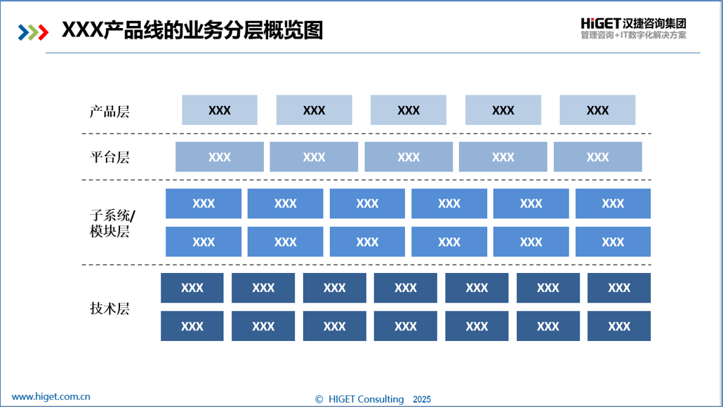 业务分层与异步开发