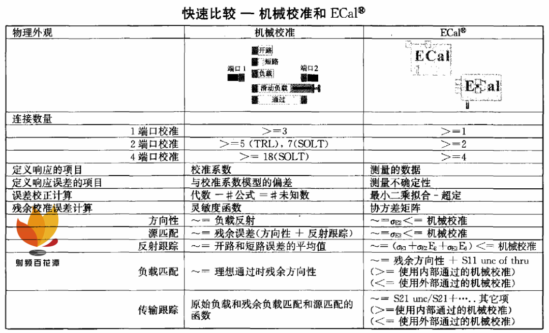 网分电子与机械校准件: 校准方法和精度比较(图9)
