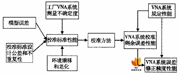 网分电子与机械校准件: 校准方法和精度比较(图4)
