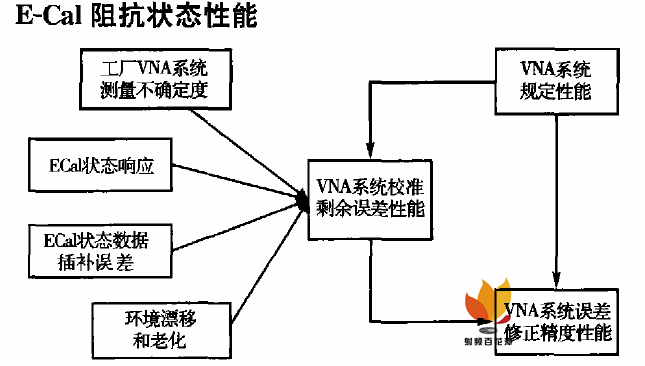网分电子与机械校准件: 校准方法和精度比较(图7)