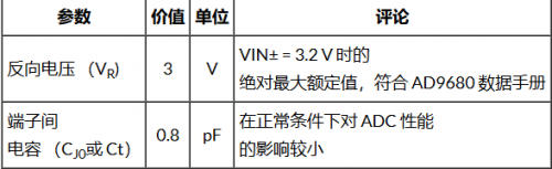 表 2.	用于保護
RF 采樣 ADC 輸入的肖特基二極管的關鍵參數