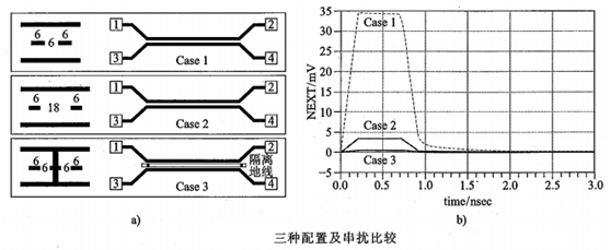 高速PCB设计中的打孔包地与串扰分析的图8