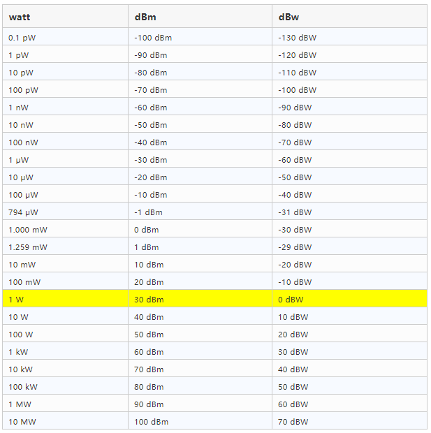 干货｜轻松理解什么是dB，dB， dBm， dBi的图13