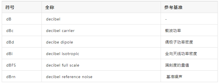 干货｜轻松理解什么是dB，dB， dBm， dBi的图23