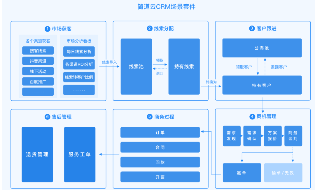 三类客户怎么跟进业务管理_跟进业务客户管理方案