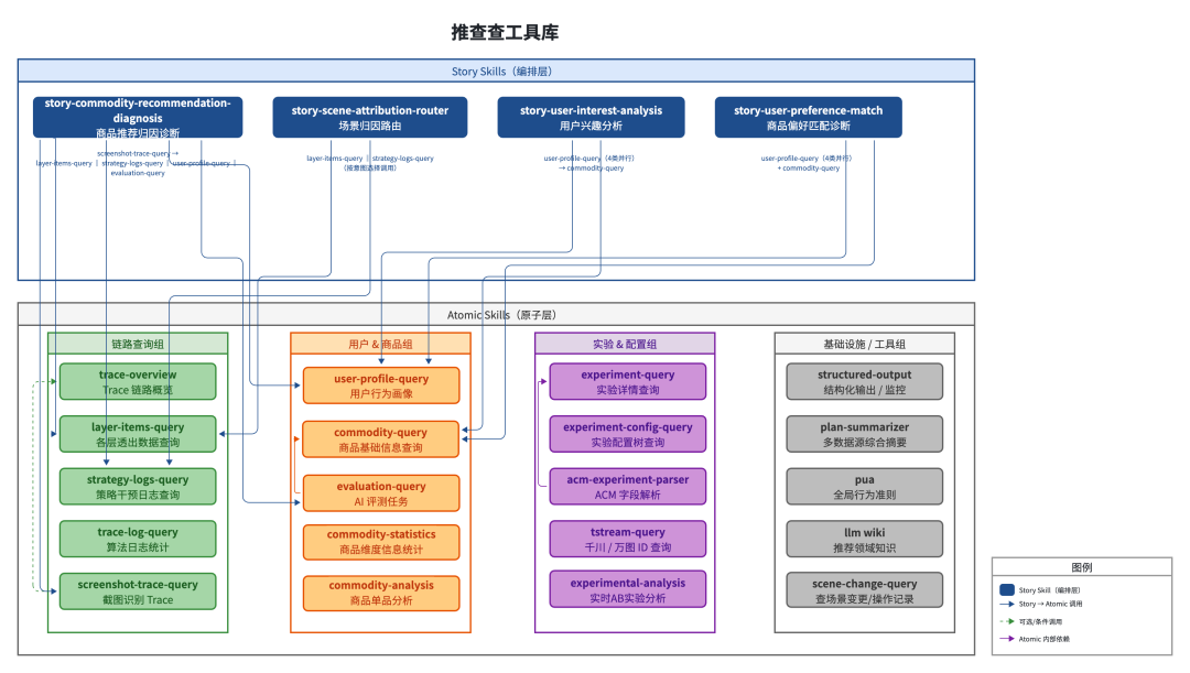 得物推荐系统诊断 Agent：从 “调接口” 到 “会思考”｜AICon 演讲整理