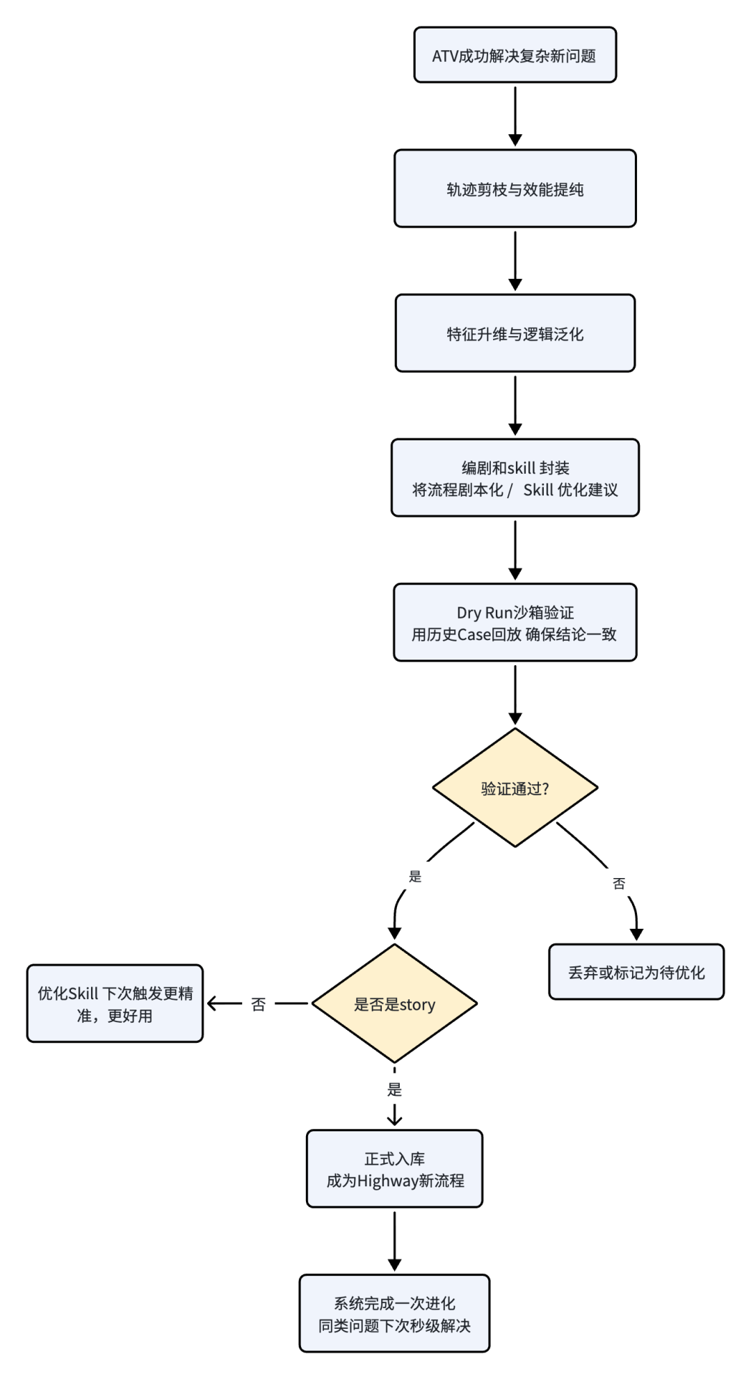 得物推荐系统诊断 Agent：从 “调接口” 到 “会思考”｜AICon 演讲整理