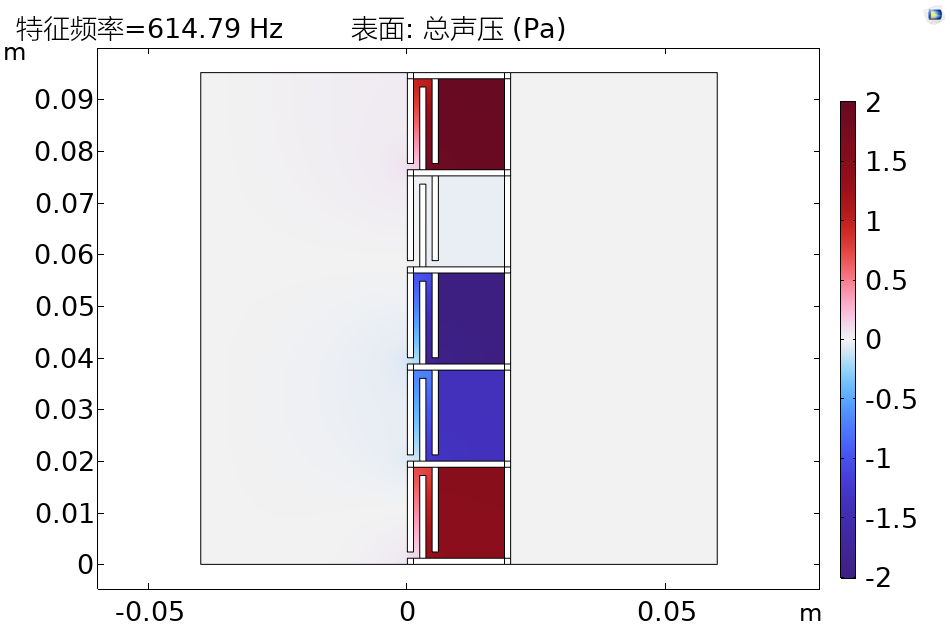 Comsol 共用声固耦合边界与热粘性声学边界的亥姆霍兹腔体超材料板精准隔声设计的图13