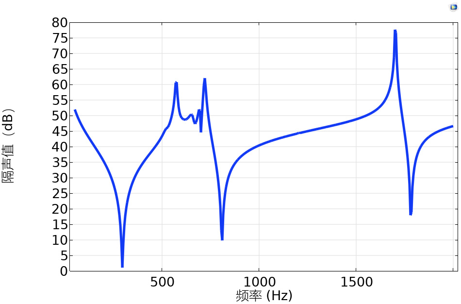 Comsol 共用声固耦合边界与热粘性声学边界的亥姆霍兹腔体超材料板精准隔声设计的图9