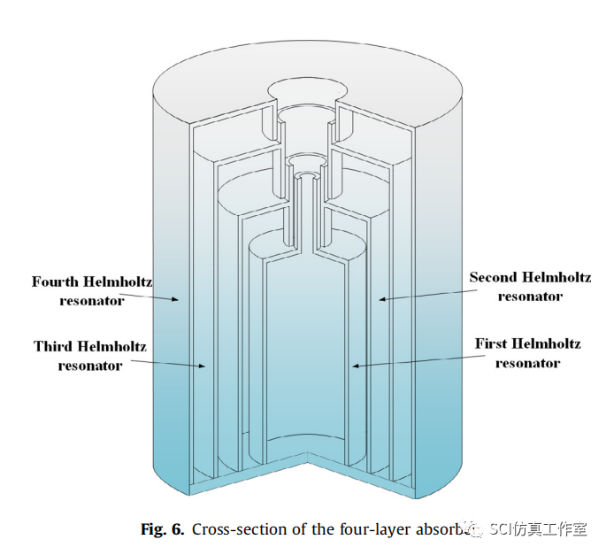 Comsol 嵌套型并联吸声超材料结构的图4