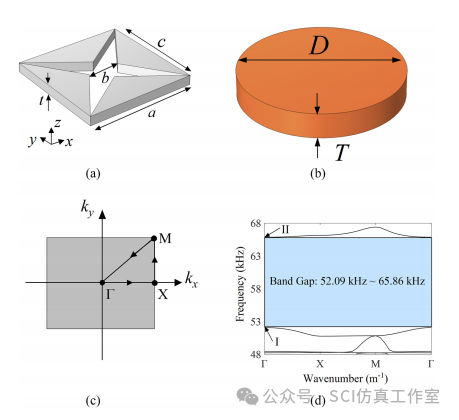 Comsol 考虑波导的二维星形空穴型声子晶体线缺陷压电能量收集优化方案的图5