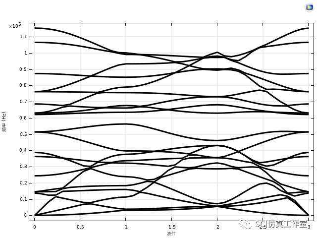 Comsol 声子晶体带隙特性及传输频谱的图15