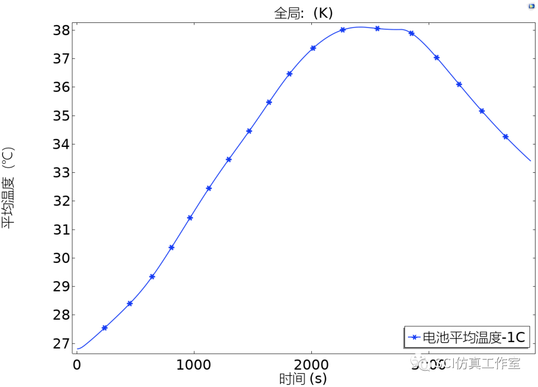 Comsol 锂离子电池充电时温度变化（电化学热耦合）的图12