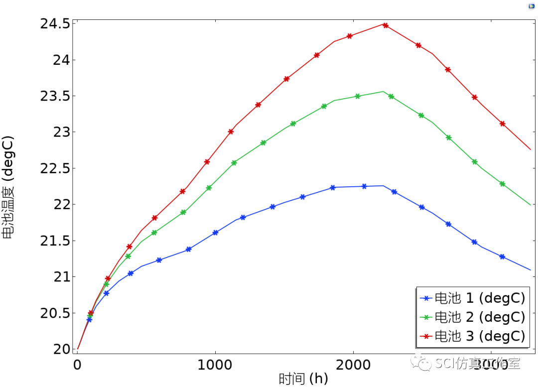 Comsol 锂离子电池组风冷换热的图10