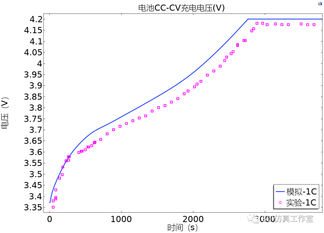 Comsol 锂离子电池充电时温度变化（电化学热耦合）的图11