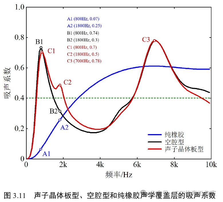 Comsol 局域共振型声学覆盖层吸声特性研究的图13