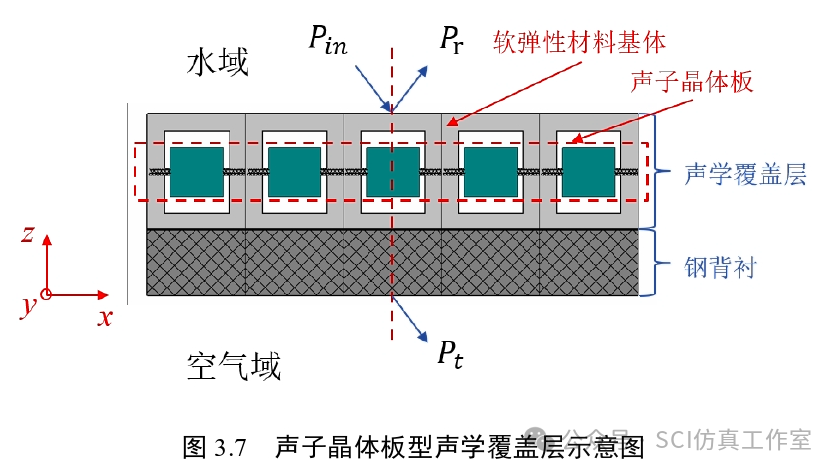 Comsol 局域共振型声学覆盖层吸声特性研究的图4