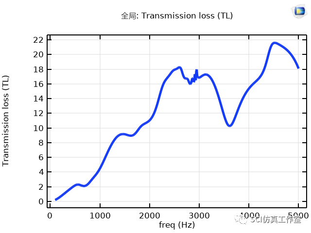 Comsol 水下周期弹性结构中的声传播损失的图10