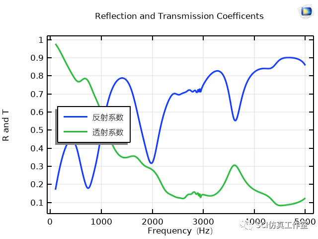 Comsol 水下周期弹性结构中的声传播损失的图9