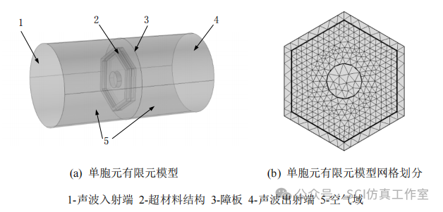 Comsol 蜂窝型薄膜超声学超材料的隔声性能计算分析的图4