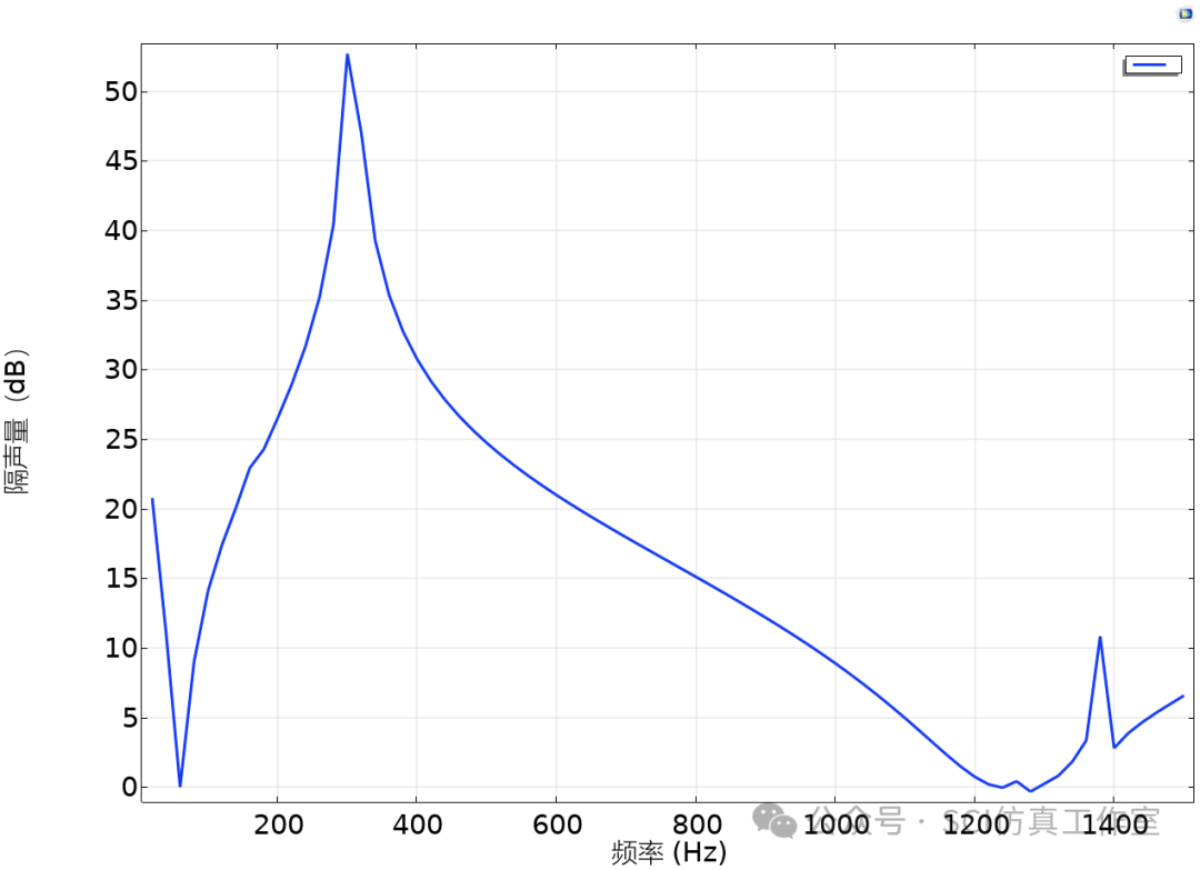 Comsol 蜂窝型薄膜超声学超材料的隔声性能计算分析的图10