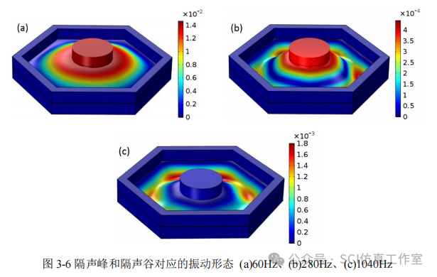 Comsol 蜂窝型薄膜超声学超材料的隔声性能计算分析的图11