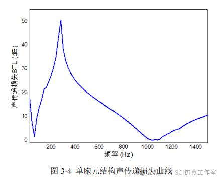 Comsol 蜂窝型薄膜超声学超材料的隔声性能计算分析的图9