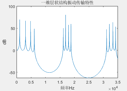 Matlab 一维层状声子晶体振动传输特性的图8